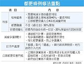 都更條例修法　4防釘4利多