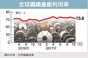 全球鋼鐵產量　寫新紀錄