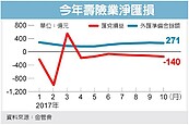 前十月壽險淨匯損1,465億