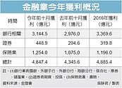 金融業犀利　今年估賺5,000億