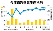 一顆蘋果帶動　10月製造業生產指數長紅