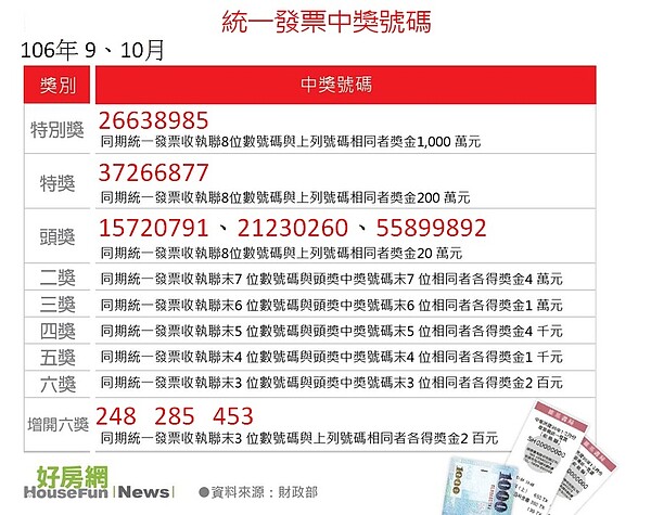 106年9、10月份統一發票中獎號碼出爐（好房網製表）