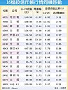 投信點兵16檔作帳行情點火