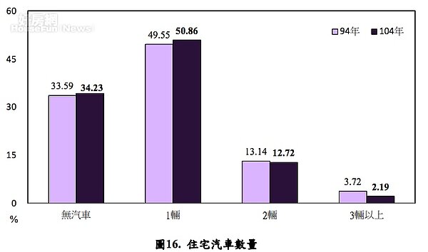 擁有汽車調查。(內政部營建署提供)