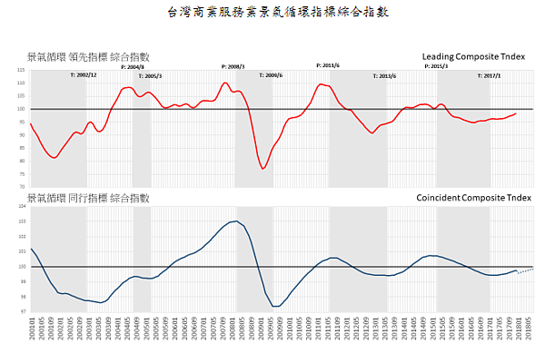 商業服務業景氣動向（圖／翻攝自財團法人商業發展研究院）