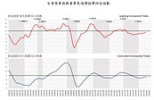 景氣復甦緩慢爬升　商研院：下半年提高警戒