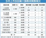 台彩刮刮樂　4個千萬大獎未現身