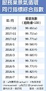 商研院：服務業景氣緩升　能見度到7月