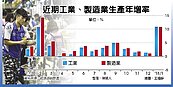 元月製造業生產　連21紅