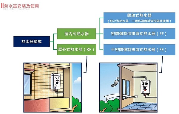 熱水器種類。圖／消防署