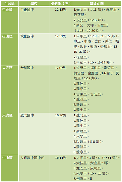 最新北市國中升學率前五名、學區劃分一覽表(資料來源:師大附中官網)