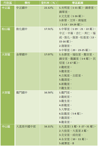 最新北市國中升學率前五名、學區劃分一覽表（資料來源：師大附中官網）