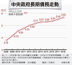 國債創新高　每人背104萬元