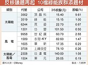 反核議題再啟　10檔綠能添薪