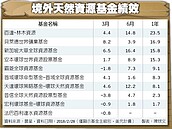 瘋搶衛生紙　天然資源基金後市俏