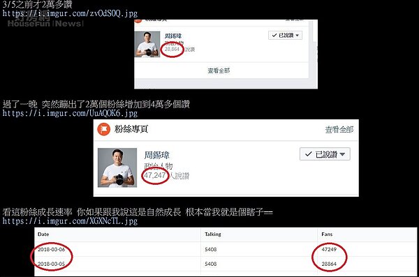 周錫瑋臉書專頁一夜之間從2.8萬人,增加到4.7萬人,遭質疑是買殭屍帳號衝人氣(圖/翻攝自PTT)