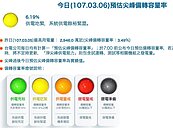 好險氣溫轉涼　今天電力燈號轉為黃燈