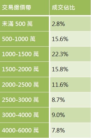 表 台北市2017年住宅房產交易總價帶比重