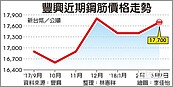 鋼筋下周每公噸再漲200元