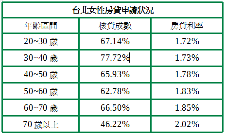2017台北女性住宅申貸狀況（資料來源：金融聯合徵信中心）