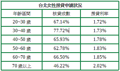 2017台北女性住宅申貸狀況(資料來源:金融聯合徵信中心)