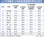 台灣女性創業指數　亞太第8