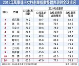 台灣女性創業指數　亞太第8