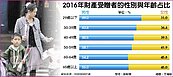 財產受贈者　男性是女性1.6倍