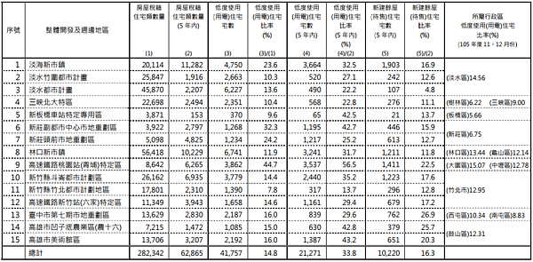 105年度第4季整體開發及週邊地區低度使用(用電)住宅、新建餘屋(待售)住宅計算結果(圖/翻攝自營建署)