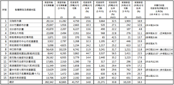 105年度第4季整體開發及週邊地區低度使用(用電)住宅、新建餘屋(待售)住宅計算結果（圖／翻攝自營建署）