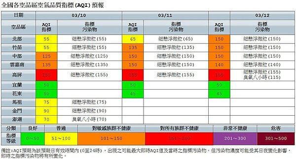 紅害又來了!擴散不佳 高屏連三天空汙亮紅燈(環保署網站)