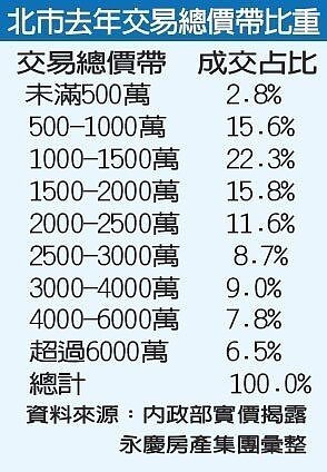 北市去年房市交易 500萬到2000萬占一半