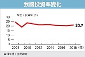 我國投資率　將衝四年高點