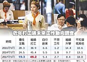怕低薪、愛自由　國內打工族 97％屬自願