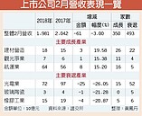 國內上市公司2月　營收年減3％