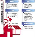 建商大補貨　土建融看增10％