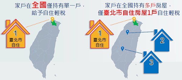 北市研擬修改自用住宅申請優惠稅率之規定(圖/台北市財政局提供)