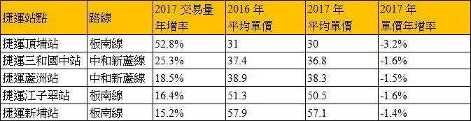  2017年年增排名前五名捷運宅與平均單價-電梯住宅