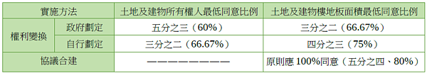 合建、權利變換同意比例