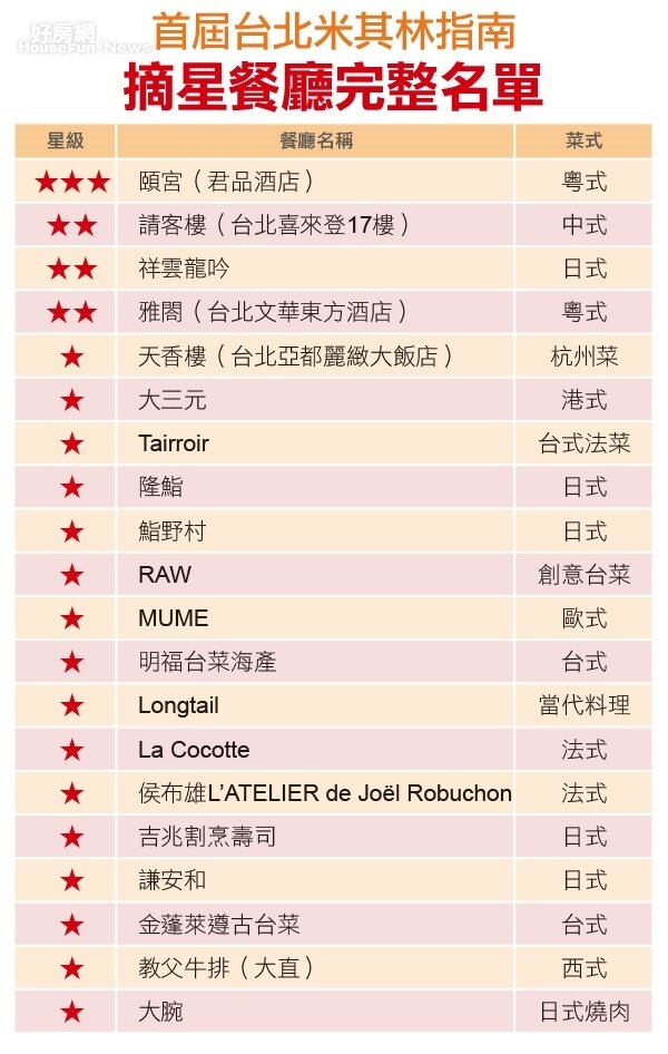 米其林餐廳表格