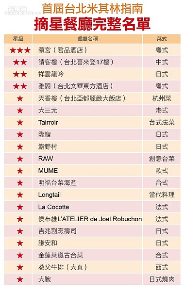 米其林餐廳表格