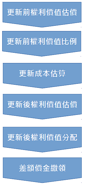 都更權利變換試算