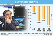 全球緩增　有利高收、新興債