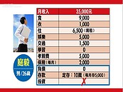 好房網TV／找到窮原因　60%年輕人都犯這個錯