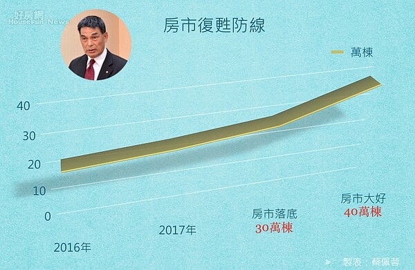 顏炳立的房市復甦防線。(好房網News記者蔡佩蓉製表)