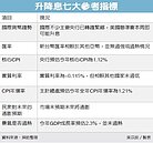 金融圈：央行6月有升息壓力