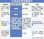 公司法綠委版3大提案　企業跳腳