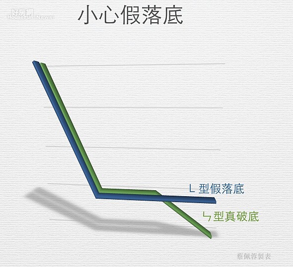 小心假落底。（好房網News記者蔡佩蓉製表）