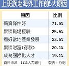 惠台31措施發酵！ 76％上班族有意西進