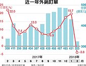 1、2月外銷訂單新高　3月恐停頓